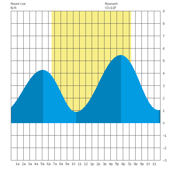 Dennis Creek Route 47 tide chart for Thursday, September 7, 2023