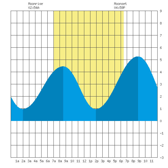 Dennis Creek Route 47 tide chart for Tuesday, October 10, 2023