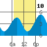 Dennis Creek Route 47 tide chart for Tuesday, October 10, 2023