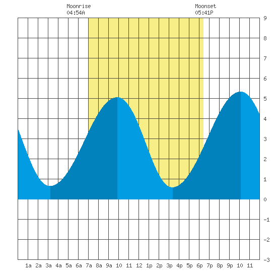 Dennis Creek Route 47 tide chart for Thursday, October 12, 2023