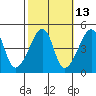 Dennis Creek Route 47 tide chart for Friday, October 13, 2023