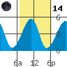 Dennis Creek Route 47 tide chart for Saturday, October 14, 2023