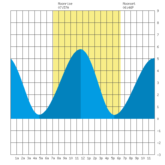 Dennis Creek Route 47 tide chart for Sunday, October 15, 2023