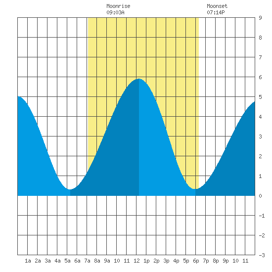 Dennis Creek Route 47 tide chart for Monday, October 16, 2023