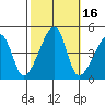 Dennis Creek Route 47 tide chart for Monday, October 16, 2023