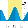 Dennis Creek Route 47 tide chart for Tuesday, October 17, 2023