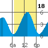 Dennis Creek Route 47 tide chart for Wednesday, October 18, 2023