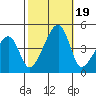 Dennis Creek Route 47 tide chart for Thursday, October 19, 2023