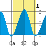 Dennis Creek Route 47 tide chart for Sunday, October 1, 2023