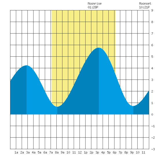 Dennis Creek Route 47 tide chart for Friday, October 20, 2023