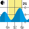 Dennis Creek Route 47 tide chart for Saturday, October 21, 2023