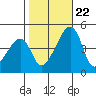 Dennis Creek Route 47 tide chart for Sunday, October 22, 2023