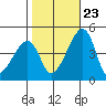 Dennis Creek Route 47 tide chart for Monday, October 23, 2023