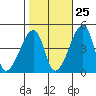 Dennis Creek Route 47 tide chart for Wednesday, October 25, 2023