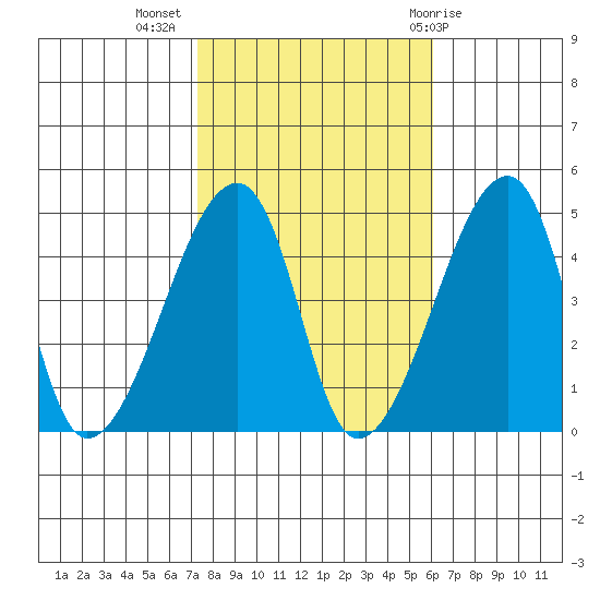 Dennis Creek Route 47 tide chart for Thursday, October 26, 2023
