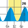 Dennis Creek Route 47 tide chart for Thursday, October 26, 2023