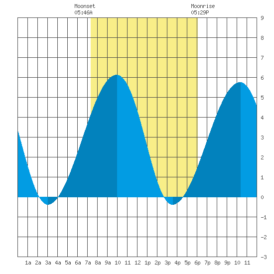 Dennis Creek Route 47 tide chart for Friday, October 27, 2023
