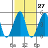 Dennis Creek Route 47 tide chart for Friday, October 27, 2023