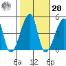 Dennis Creek Route 47 tide chart for Saturday, October 28, 2023