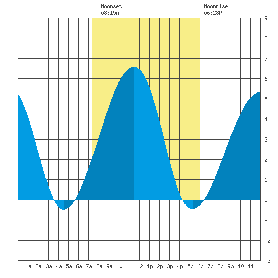Dennis Creek Route 47 tide chart for Sunday, October 29, 2023