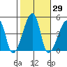 Dennis Creek Route 47 tide chart for Sunday, October 29, 2023