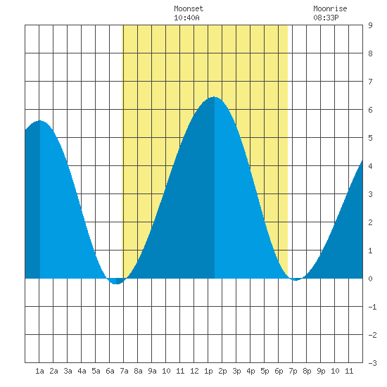 Dennis Creek Route 47 tide chart for Monday, October 2, 2023