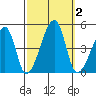 Dennis Creek Route 47 tide chart for Monday, October 2, 2023