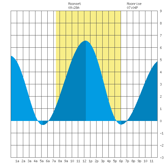 Dennis Creek Route 47 tide chart for Monday, October 30, 2023