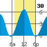 Dennis Creek Route 47 tide chart for Monday, October 30, 2023
