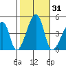 Dennis Creek Route 47 tide chart for Tuesday, October 31, 2023
