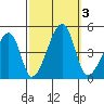 Dennis Creek Route 47 tide chart for Tuesday, October 3, 2023