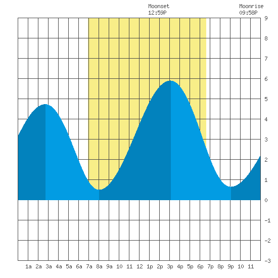 Dennis Creek Route 47 tide chart for Wednesday, October 4, 2023