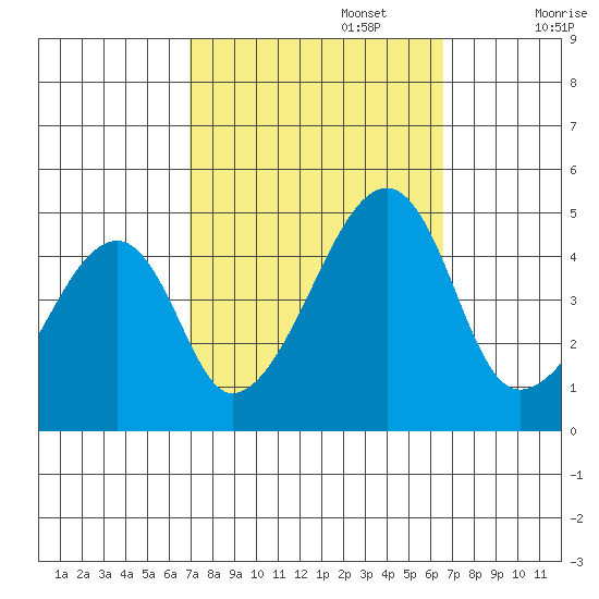 Dennis Creek Route 47 tide chart for Thursday, October 5, 2023