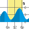 Dennis Creek Route 47 tide chart for Thursday, October 5, 2023