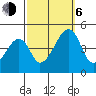 Dennis Creek Route 47 tide chart for Friday, October 6, 2023