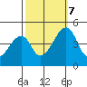 Dennis Creek Route 47 tide chart for Saturday, October 7, 2023