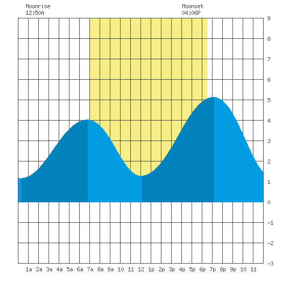 Dennis Creek Route 47 tide chart for Sunday, October 8, 2023