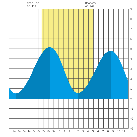 Dennis Creek Route 47 tide chart for Friday, November 10, 2023