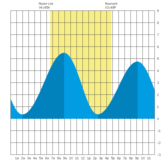 Dennis Creek Route 47 tide chart for Saturday, November 11, 2023