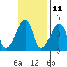 Dennis Creek Route 47 tide chart for Saturday, November 11, 2023