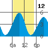 Dennis Creek Route 47 tide chart for Sunday, November 12, 2023