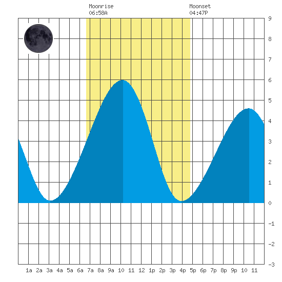 Dennis Creek Route 47 tide chart for Monday, November 13, 2023