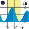 Dennis Creek Route 47 tide chart for Monday, November 13, 2023