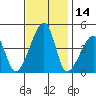 Dennis Creek Route 47 tide chart for Tuesday, November 14, 2023