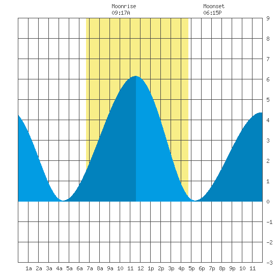 Dennis Creek Route 47 tide chart for Wednesday, November 15, 2023