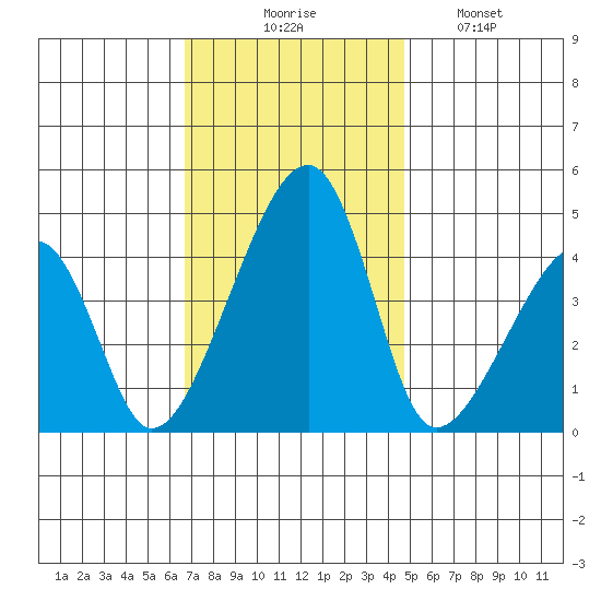 Dennis Creek Route 47 tide chart for Thursday, November 16, 2023