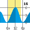 Dennis Creek Route 47 tide chart for Thursday, November 16, 2023