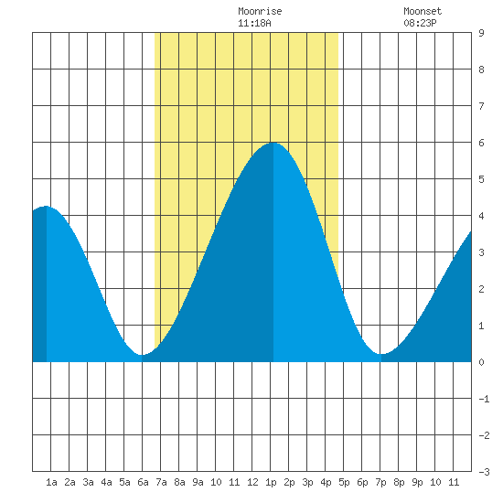 Dennis Creek Route 47 tide chart for Friday, November 17, 2023