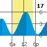 Dennis Creek Route 47 tide chart for Friday, November 17, 2023