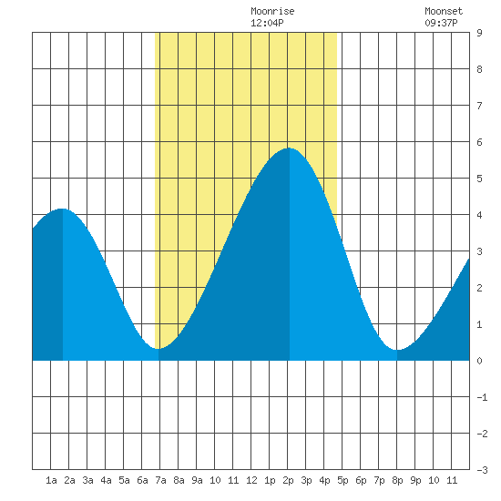 Dennis Creek Route 47 tide chart for Saturday, November 18, 2023